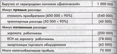 Прямые расходы в торговых организациях - student2.ru