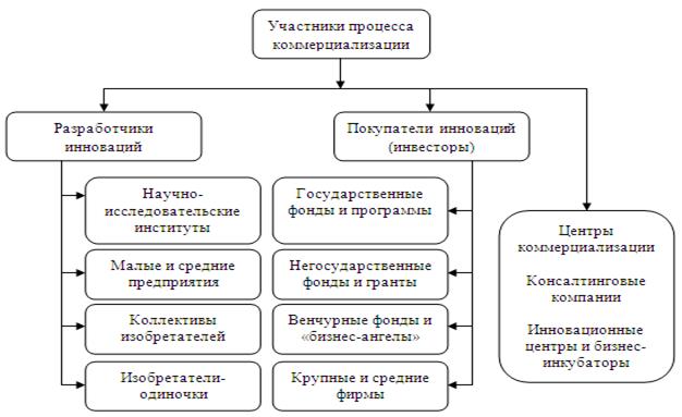 Пути коммерциализации инновационного продукта - student2.ru