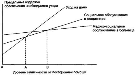 Пути повышения эффективности социального обслуживания - student2.ru