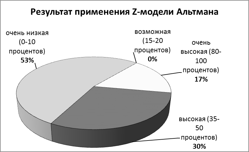 Пятифакторная Z - модель Альтмана - student2.ru