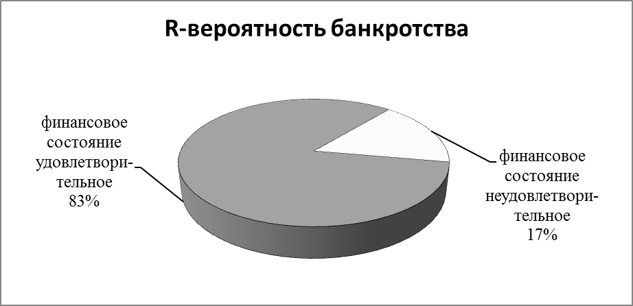 R – модель Сайфуллина-Кадыкова - student2.ru