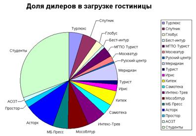 Рабочие листы с диаграммами - student2.ru