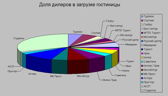 Рабочие листы с диаграммами - student2.ru