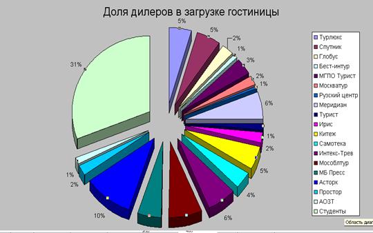 Рабочие листы с диаграммами - student2.ru