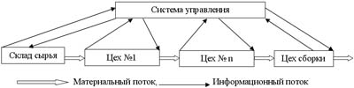 Расчет длительности производственного цикла - student2.ru