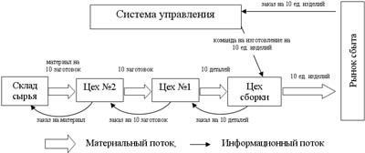 Расчет длительности производственного цикла - student2.ru