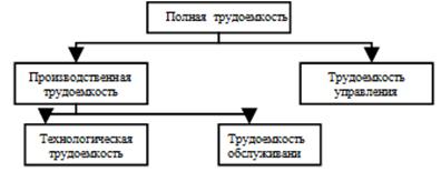 Расчет годовой потребности в материалах, конструкциях, полуфабрикатах. - student2.ru