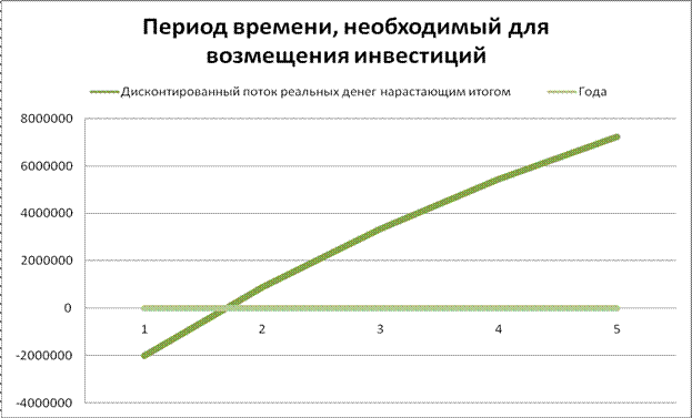 Расчет показателей коммерческой эффективности проекта - student2.ru