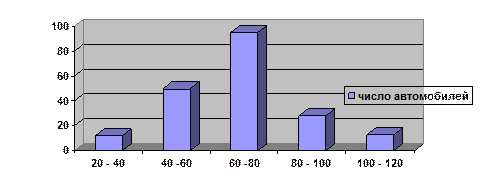 Расчет структурных средних величин, абсолютных и относительных показателей вариации - student2.ru