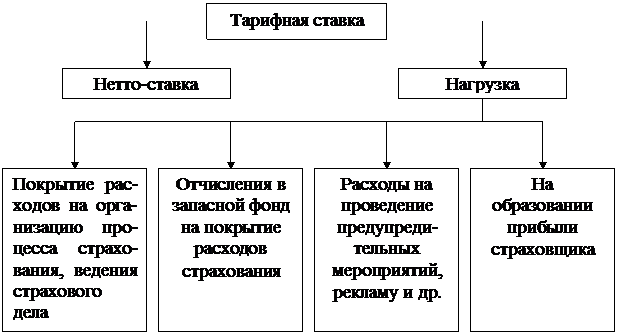 Расчет тарифной ставки на основе актуарных расчетов - student2.ru