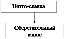 Расчет тарифной ставки на основе актуарных расчетов - student2.ru