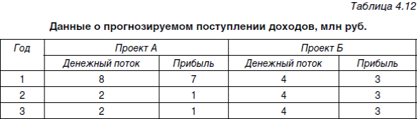 Расчет учетной нормы рентабельности инвестиций (ARR) - student2.ru