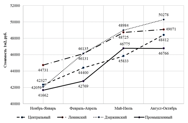 Расчет экономической эффективности функционирования объекта недвижимости - student2.ru