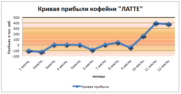 Расчетная доходность кафе в первый год работы - student2.ru