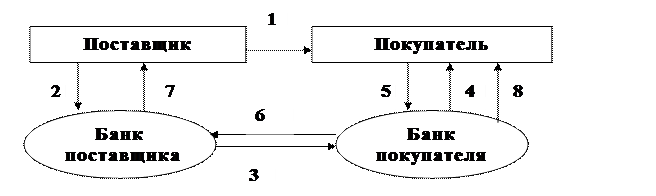 Расчеты платежными поручениями - student2.ru