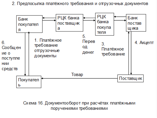 Расчеты платежными поручениями - student2.ru