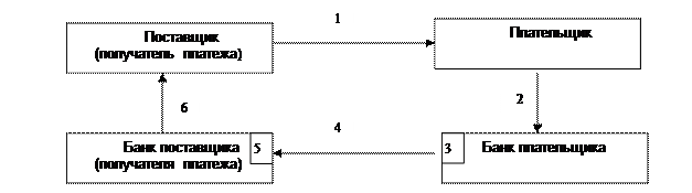 Расчеты платежными поручениями. Платежное поручение представляет собой распоряжение владельца счета (плательщика) обслуживающему его банку - student2.ru