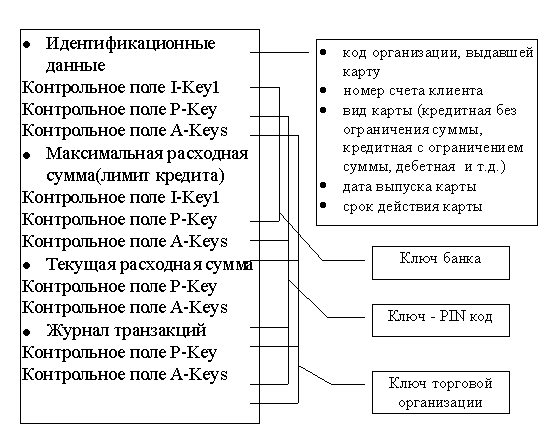 Расчеты с использованием пластиковых карт - student2.ru