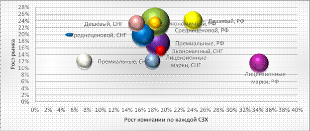 Расчёт относительной доли рынка - student2.ru