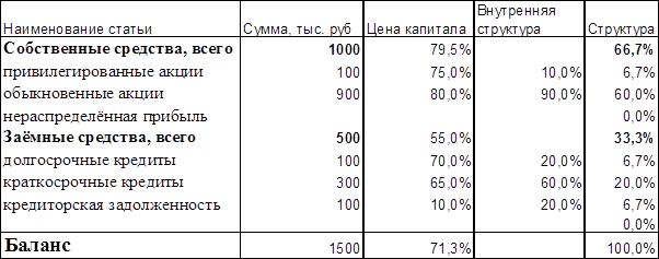 Расчёт средневзвешенной стоимости капитала - student2.ru