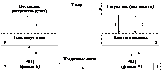 Расчёты платёжными поручениями - student2.ru