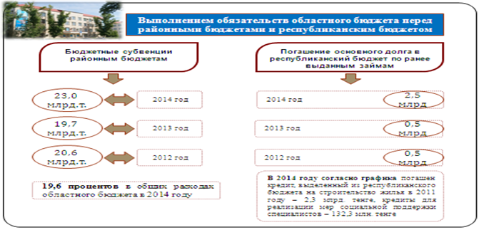 Расходы областного бюджета за 2014 год - student2.ru