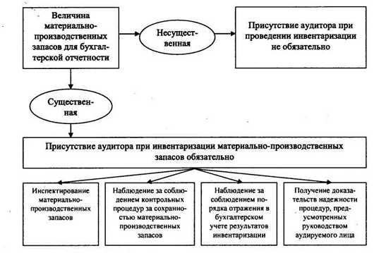 Раскрытие информации по отчетным сегментам финансовой (бухгалтерской) отчетности аудируемого лица - student2.ru