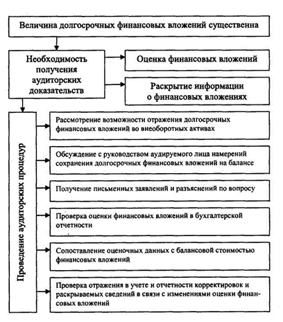 Раскрытие информации по отчетным сегментам финансовой (бухгалтерской) отчетности аудируемого лица - student2.ru