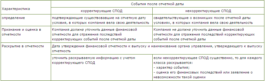 Раскрытие в финансовой отчётности информации о событиях после отчётной даты - student2.ru