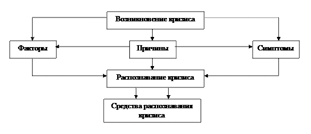 Распознавание и преодоление кризисов - student2.ru