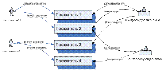 Распределение прав для показателя - student2.ru