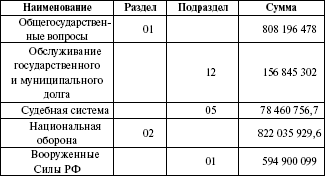 Распределение расходов функциональной классификации на 2007 г. (тыс. руб.) - student2.ru