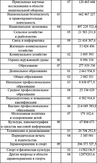 Распределение расходов функциональной классификации на 2007 г. (тыс. руб.) - student2.ru