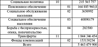 Распределение расходов функциональной классификации на 2007 г. (тыс. руб.) - student2.ru