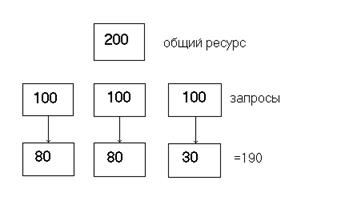 Распределение ресурсов. Проблема тупиков - student2.ru