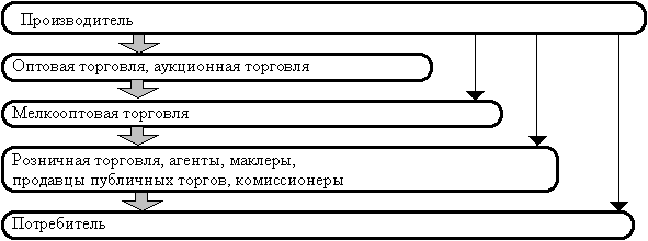 Распределение товаров (сбыт). - student2.ru