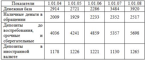 Определите динамику денежной массы РФ за 2014-2017 г.г. по данным интернет ресурсов. - student2.ru