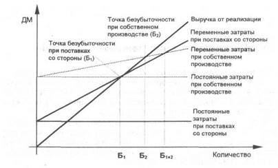 Расширение собственных мощностей - student2.ru