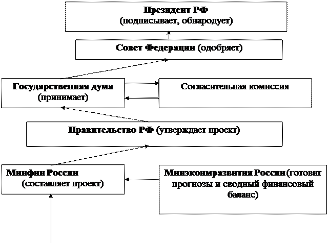 Рассмотрение и утверждение бюджета - student2.ru