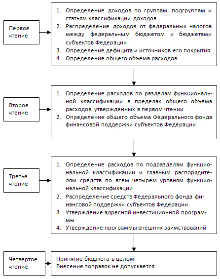 Рассмотрение и утверждение федерального бюджета - student2.ru