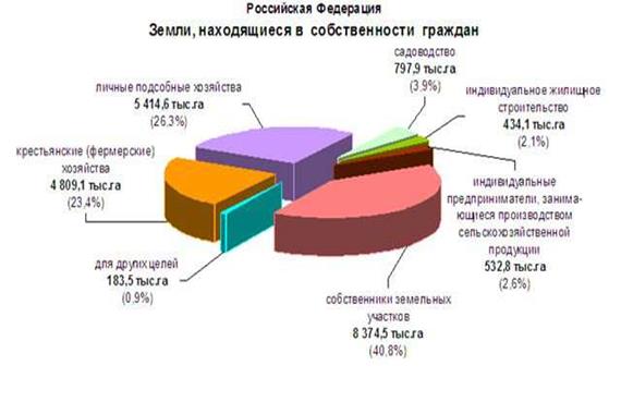 Рассмотрим на примере рынка земельных отношений России - student2.ru
