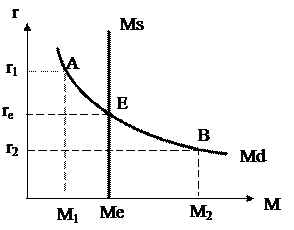 Равновесие на денежном рынке - student2.ru
