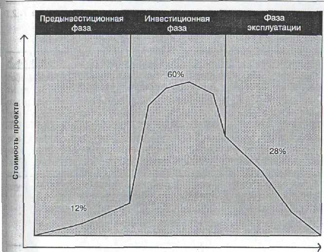 основные принципы управления стоимостью проекта - student2.ru