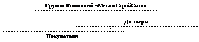 Раздел 3 Анализ каналов распределения продукции предприятия - student2.ru