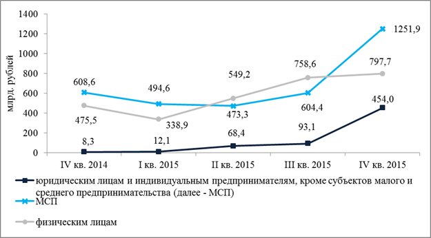 Раздел 4. Кредиты, предоставленные экономическим субъектам Севастополя - student2.ru