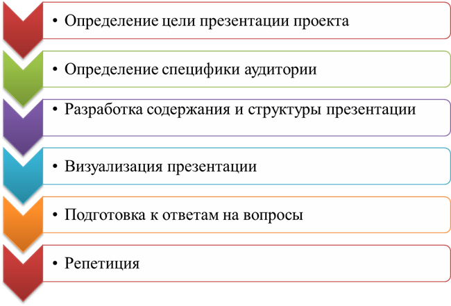 Раздел 4. Презентация как средство демонстрации жизнедеятельности проекта - student2.ru