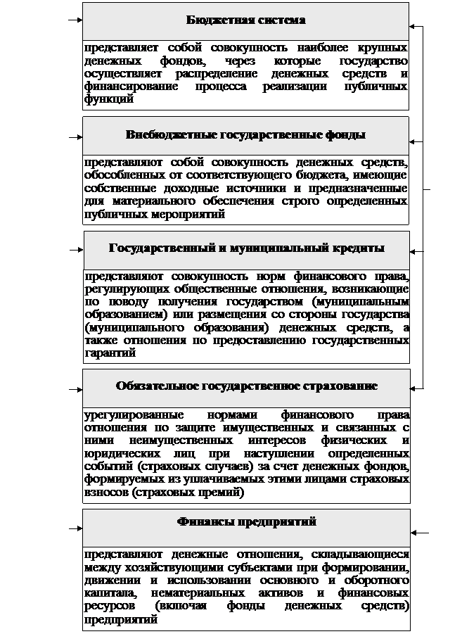 РАЗДЕЛ I. Теоретические основы управления государственными финансами - student2.ru