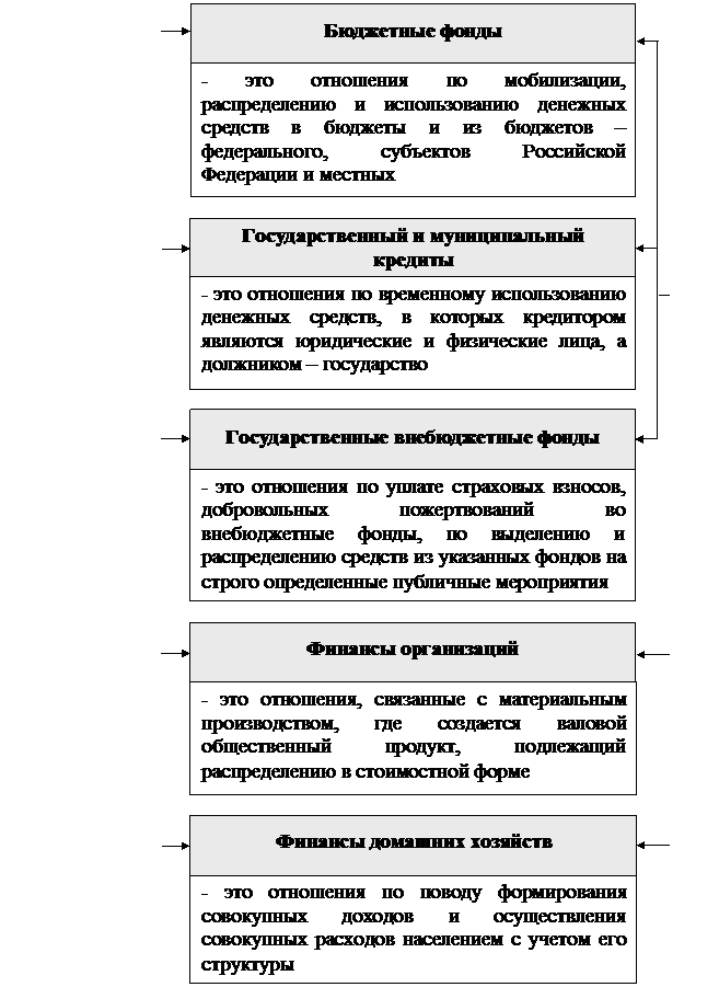 РАЗДЕЛ I. Теоретические основы управления государственными финансами - student2.ru