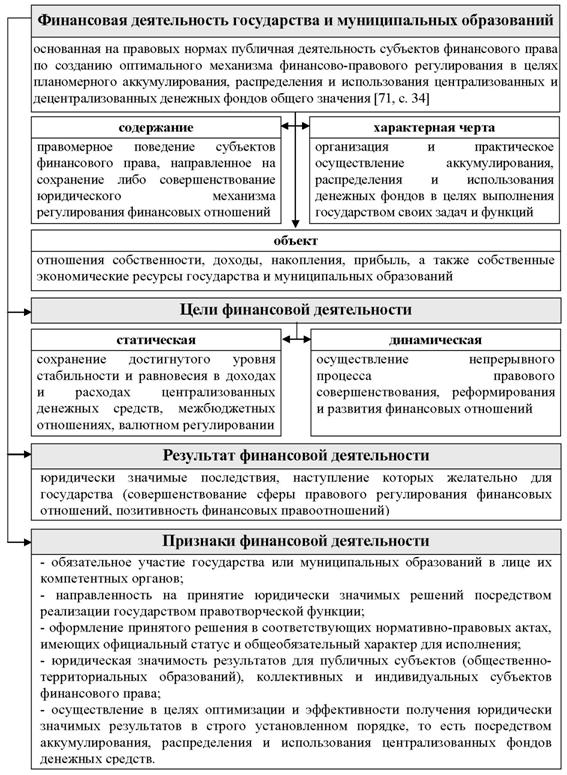 РАЗДЕЛ I. Теоретические основы управления государственными финансами - student2.ru