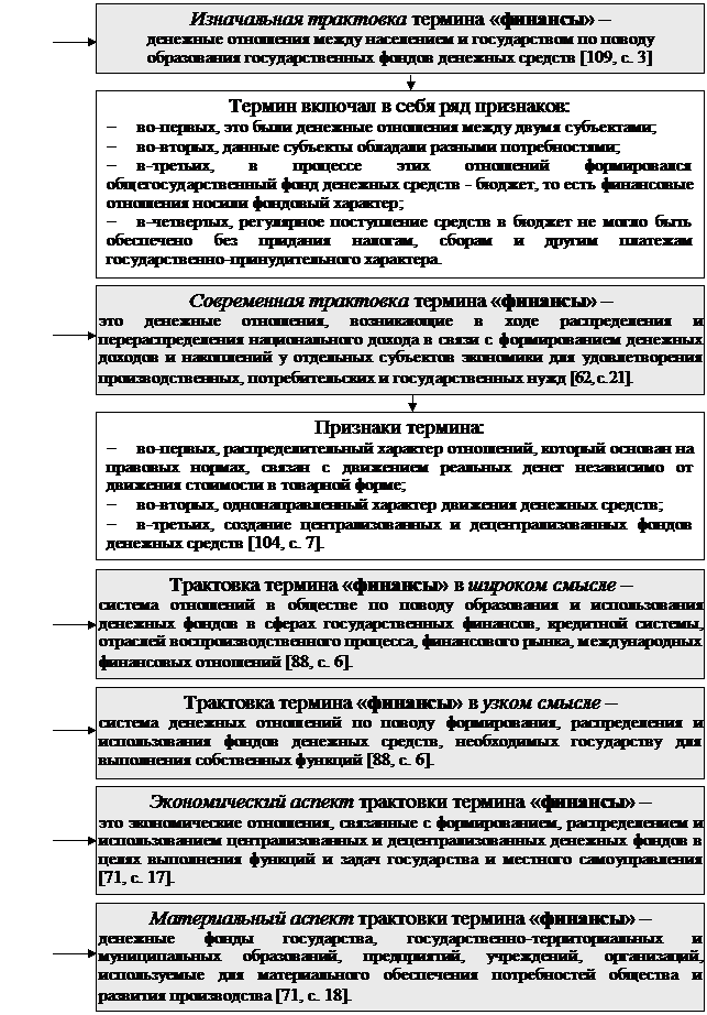 РАЗДЕЛ I. Теоретические основы управления государственными финансами - student2.ru